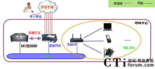 WiFi呼叫中心系统方案架构图