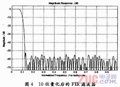 寬帶信道化接收機研究與實現(xiàn)