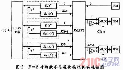 寬帶信道化接收機研究與實現(xiàn)