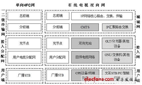 廣電網(wǎng)絡雙向改造工程監(jiān)理服務初探