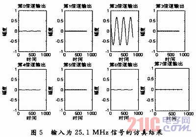 寬帶信道化接收機研究與實現(xiàn)