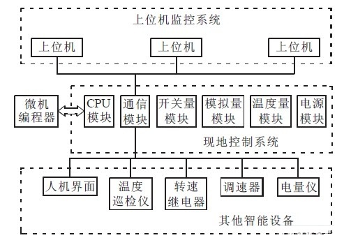 系统结构