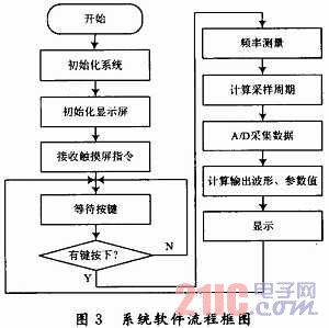 一种高精度便捷式全数字示波器的设计