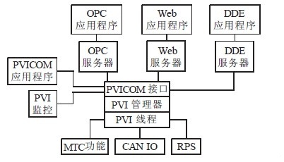 PVI 基本构成