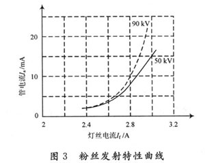 基于高频逆变技术的X光机研究与设计