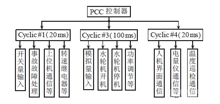 各个任务程序模块的任务层分布