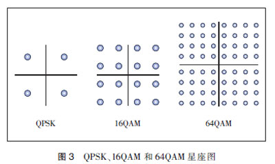 HSPA+與LTE關鍵技術對標分析