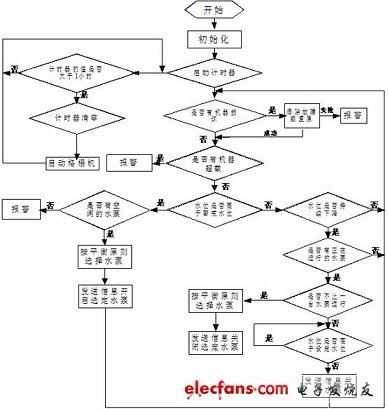 系统运行流程图