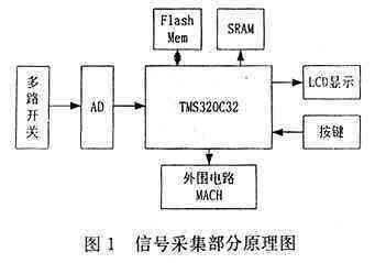 以DSP為核心的心電數(shù)據(jù)采集系統(tǒng)的設(shè)計(jì)框圖