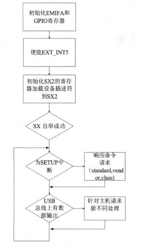 对SX 的配置过程