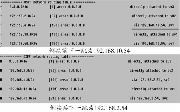 OSPF路由表变化