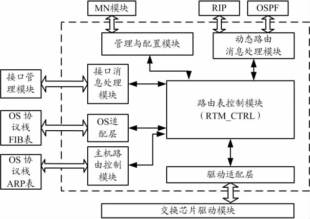 路由管理模块