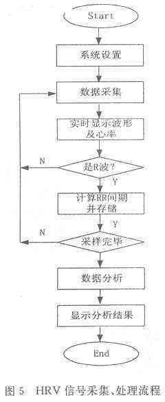 本系統(tǒng)對(duì)心率信號(hào)采集處理的流程