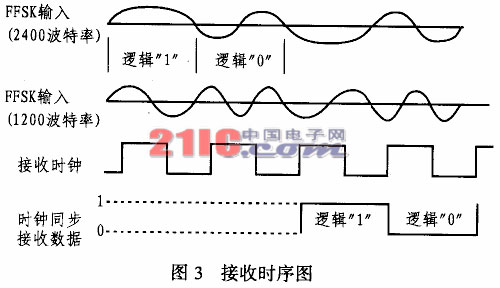 基于CMX469A的無(wú)線MODEM設(shè)計(jì)