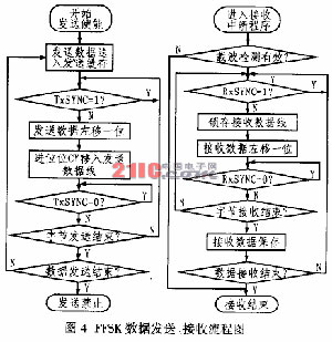 基于CMX469A的無(wú)線MODEM設(shè)計(jì)