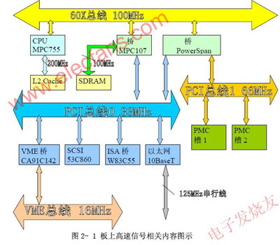 PowerPCB信号完整性整体设计分析