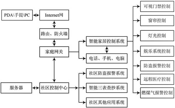 智能家居系統(tǒng)結(jié)構(gòu)框圖