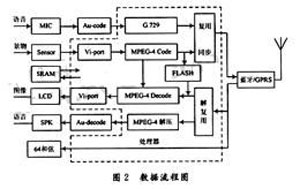 藍(lán)牙多媒體可視移動(dòng)終端設(shè)計(jì)