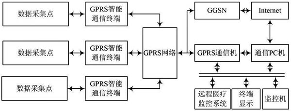 遠(yuǎn)程醫(yī)療監(jiān)護(hù)系統(tǒng)框圖