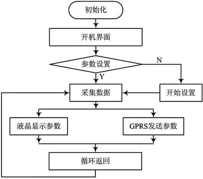 遠(yuǎn)程控制流程圖