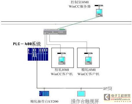         图2 济钢中板厂轧机控制设备网络图