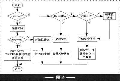 高速DSP與PC實現(xiàn)串口通信的方法