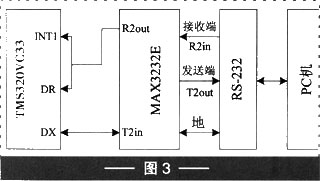 高速DSP与PC实现串口通信的方法