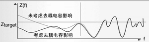 平面对层阻抗变化的频率响应