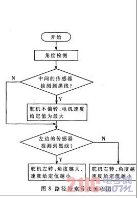 路徑搜索算法流程圖