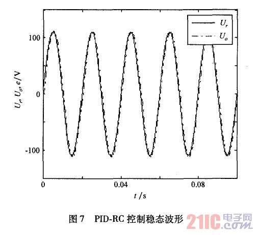 PID．RC控制穩態波形