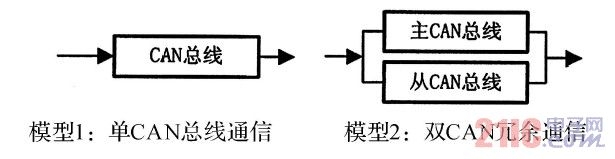 CAN 总线可靠性模型图