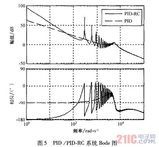 PID/PID-RC系統Bode圖