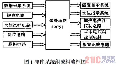 硬件系統組成粗略框圖