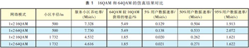 HSPA+無(wú)線網(wǎng)絡(luò)規(guī)劃淺析