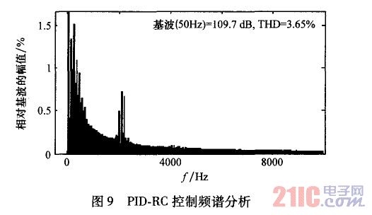 PID—RC控制頻譜分析