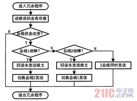 总线状态切换流程图