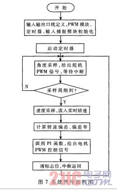 系统程序流程图