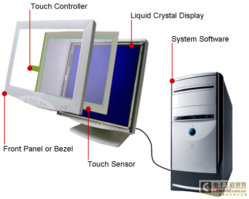 图1：触摸屏控制器解析