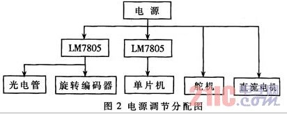 電源調(diào)節(jié)分配圖