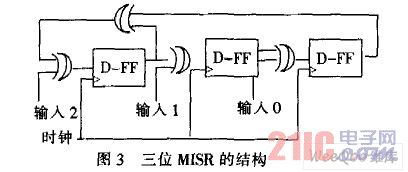 三位MISR的結構