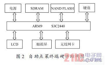 自助点菜终端硬件结构图