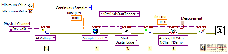 使用 LabVIEW數(shù)據(jù)流編程，一個數(shù)據(jù)采集任務為物理通道配置定時和同步參數(shù)