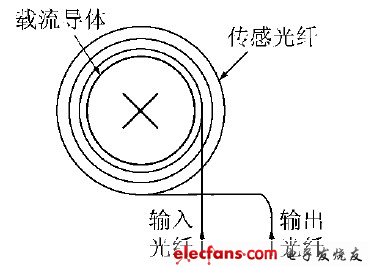 基于法拉第电磁效应的光纤电流传感器的传感头