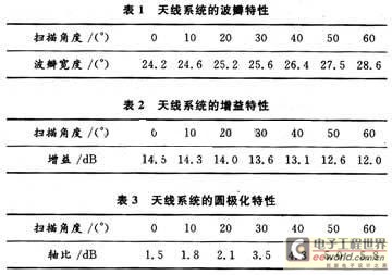 相控陣天線的部分掃描特性