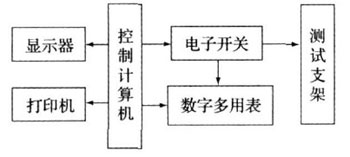 稳压电源自动测试系统设计