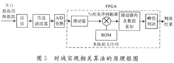 OFDM水聲通信系統(tǒng)定時同步的FPGA實現(xiàn)