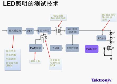 LED照明驅(qū)動電源的關(guān)鍵測試項(xiàng)目