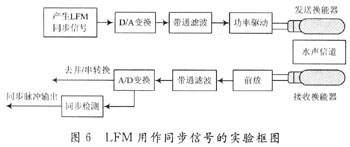 OFDM水聲通信系統(tǒng)定時同步的FPGA實現(xiàn)