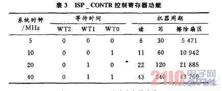 lSP—CONTR控制寄存嚣功能