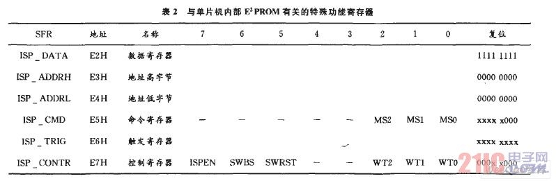 與單片機內部（E2PROM）有關的特殊功能寄存器